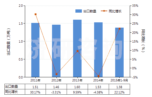 2011-2015年9月中國(guó)非零售與其他混紡腈綸短纖紗線(混紡指按重量計(jì)聚丙烯腈及其變性短纖含量在85%以下)(HS55096900)出口量及增速統(tǒng)計(jì)